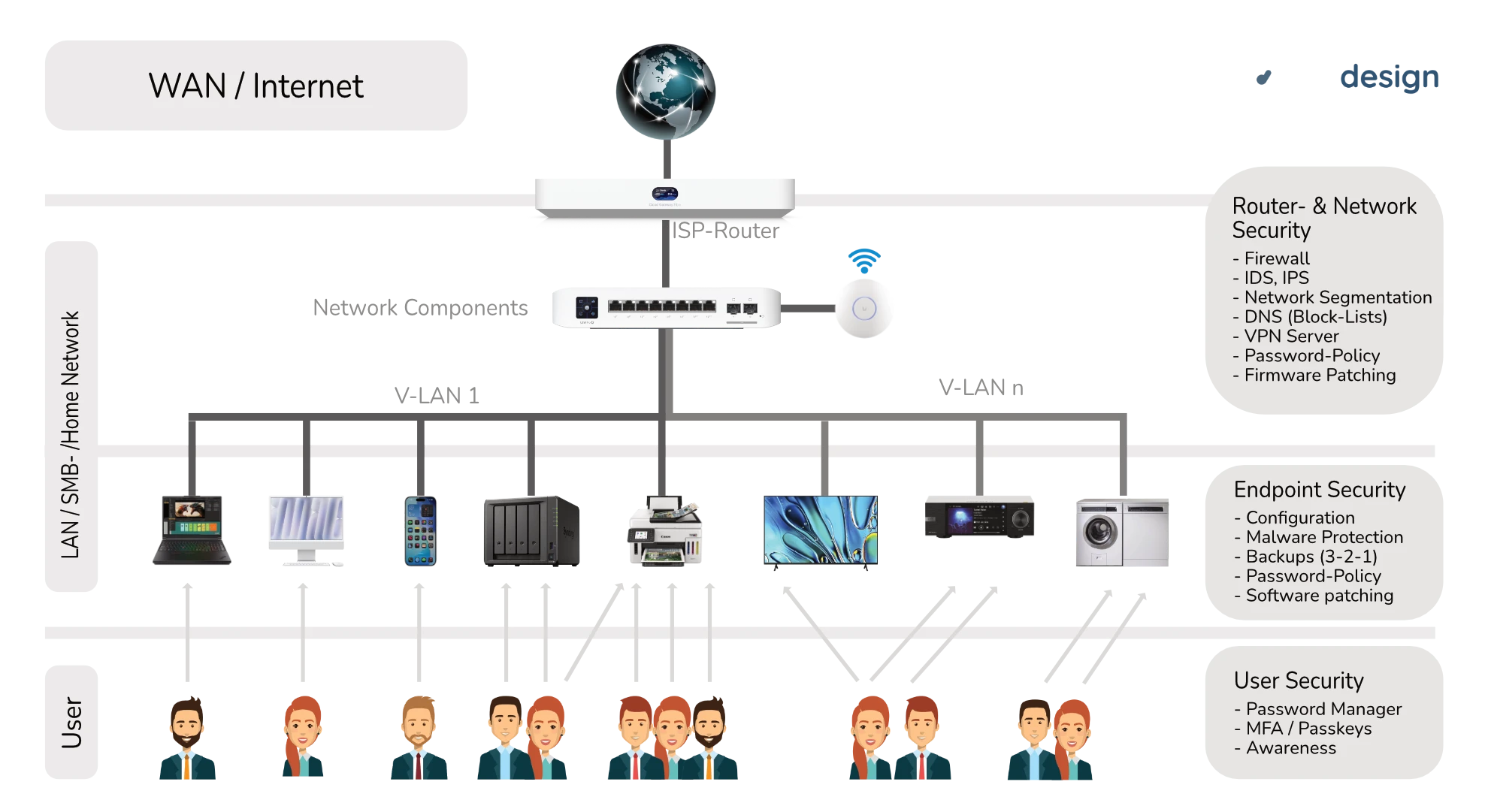 Cyber Resilience Nordesign